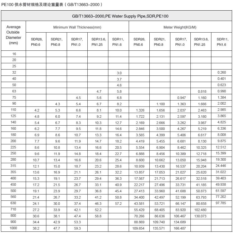 PE100 供水管材规格及理论重量表（GBT13663-2000）