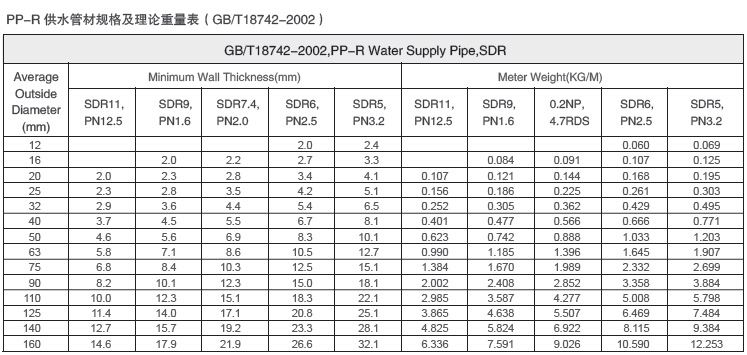 PP-R 供水管材规格及理论重量表（GBT18742-2002）