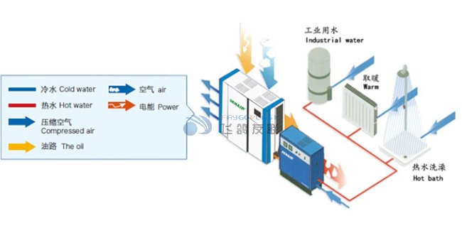 余热回收空压机系统优势