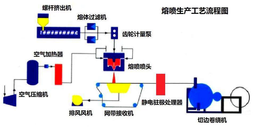 熔喷布生产工艺流程