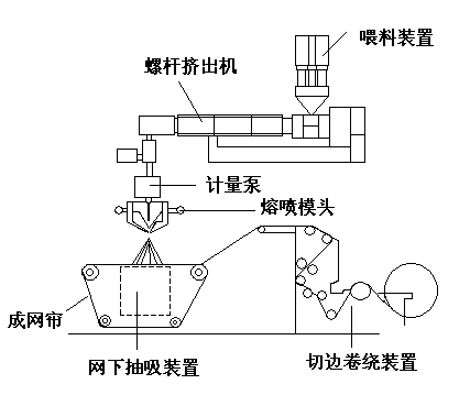 熔喷法纤维非织造布工艺特点